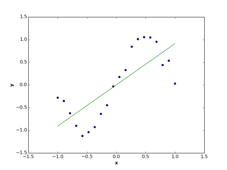 Regression Data Automaton