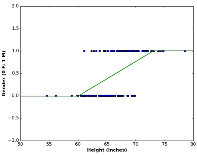 Logistic Regression - Data Automaton