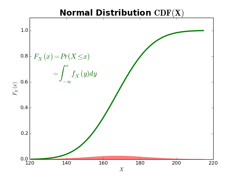 Probability Distributions - Data Automaton