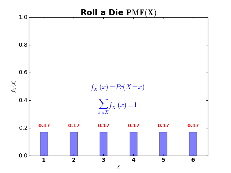 Probability Distributions - Data Automaton